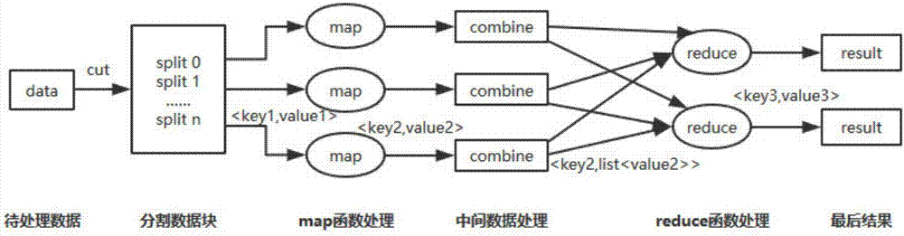 MapReduce-based distributed cluster processing method for large-scale data