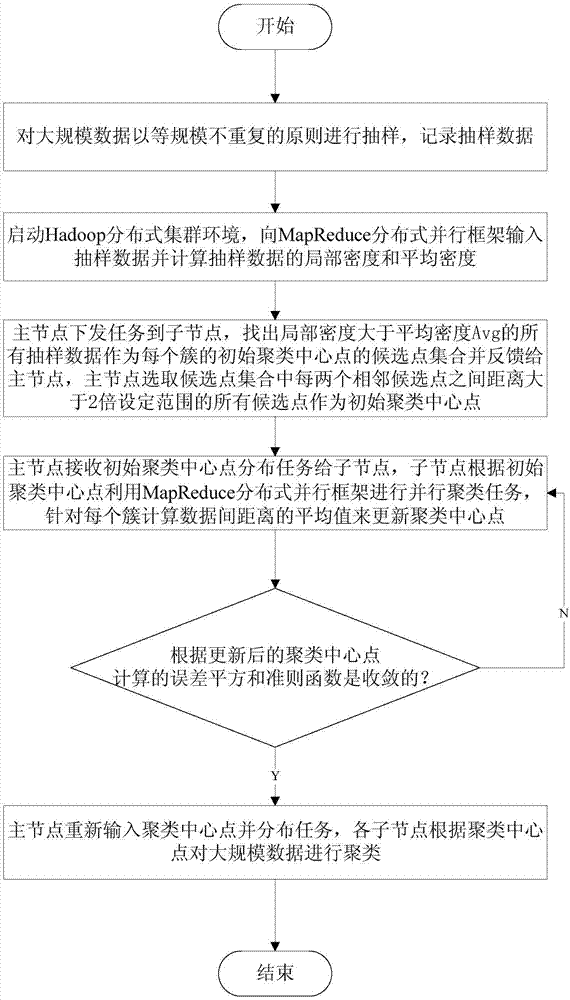 MapReduce-based distributed cluster processing method for large-scale data