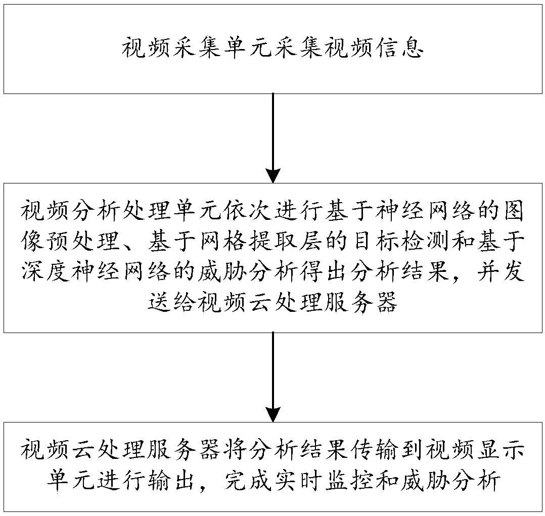 Real-time monitoring and threat analysis method and system based on deep learning