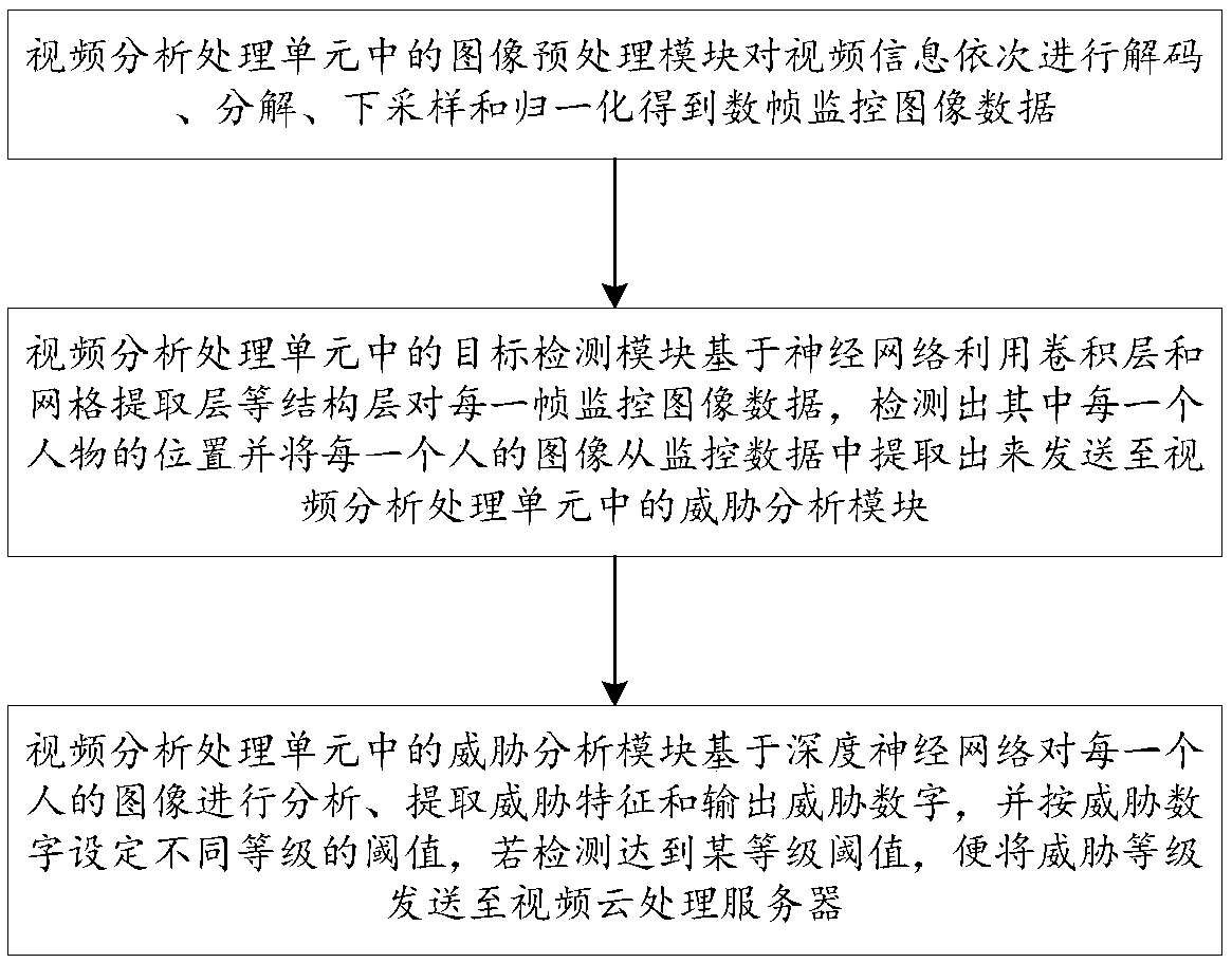 Real-time monitoring and threat analysis method and system based on deep learning