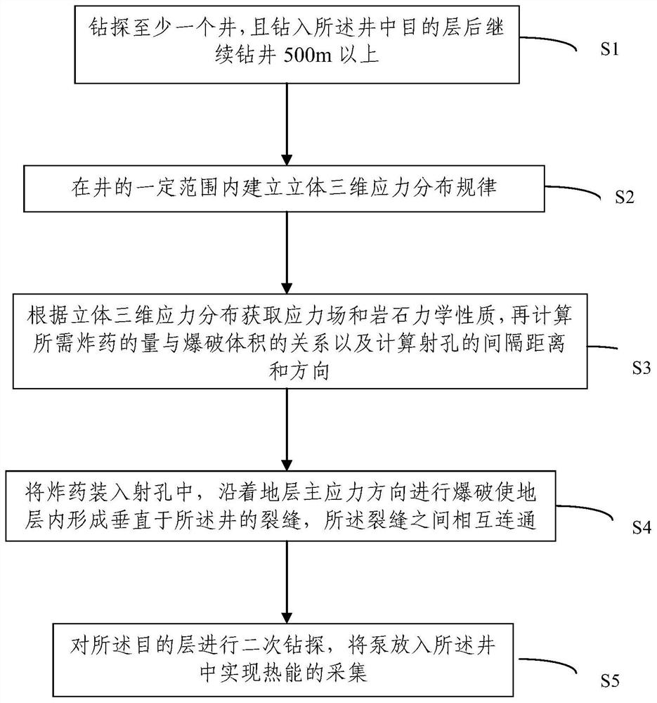 The method of collecting thermal energy of dry hot rock by single well