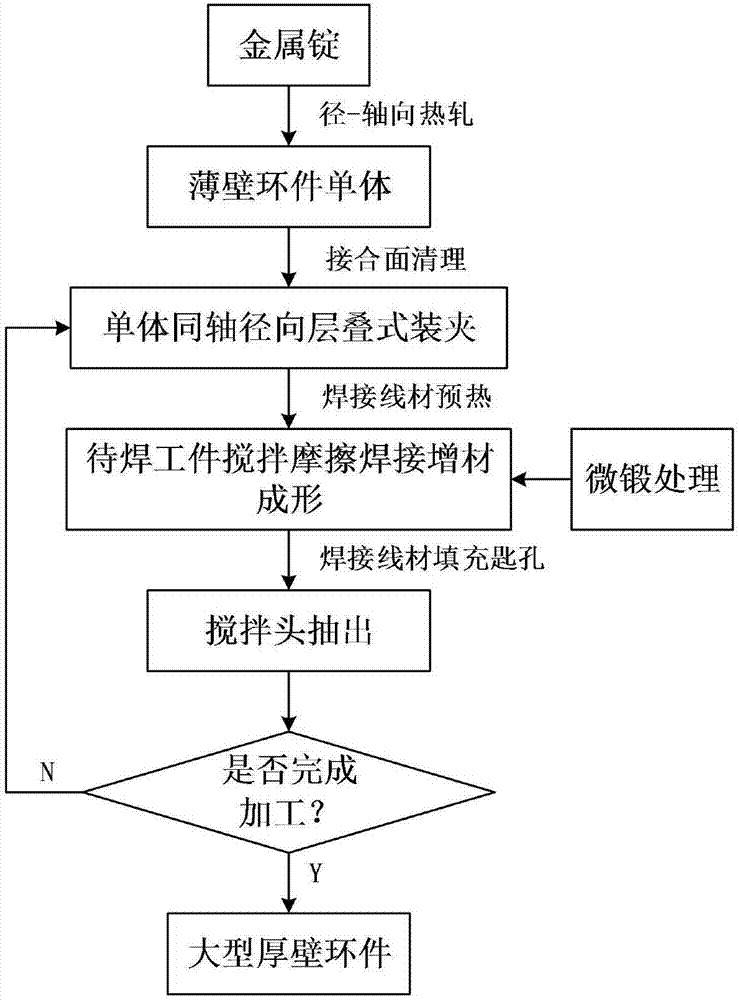 Radial stacking type friction-stir welding material adding forming process for large thick-wall ring part