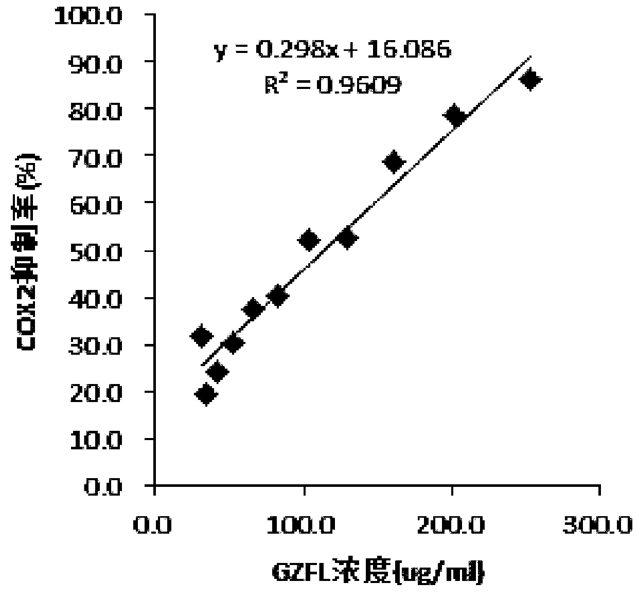 Method for detecting COX-2 enzymatic activity in process of evaluating analgesic effect of drug