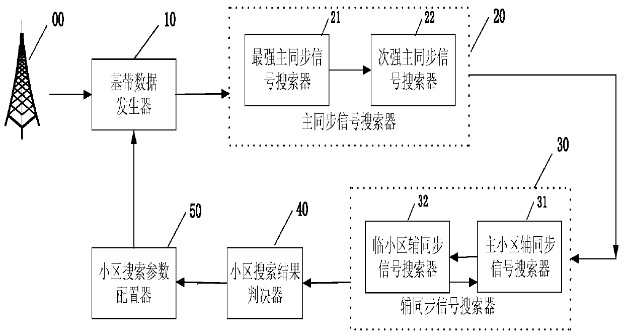 LTE cell search system and method based on fpga platform