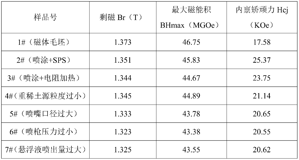 Preparation method of sintered neodymium-iron-boron magnet with high magnetic energy product and high coercivity