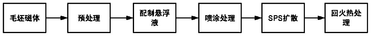 Preparation method of sintered neodymium-iron-boron magnet with high magnetic energy product and high coercivity