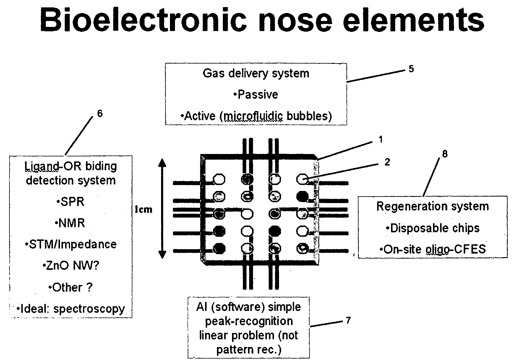 Bio-Sensing Nanodevice