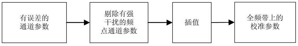 Method and device for calibrating antenna array in complex electromagnetic environment