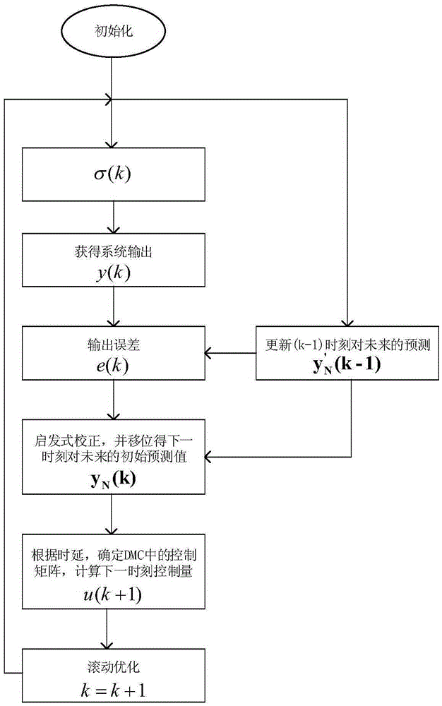 Dynamic matrix control method for networked system having time delay and packet loss