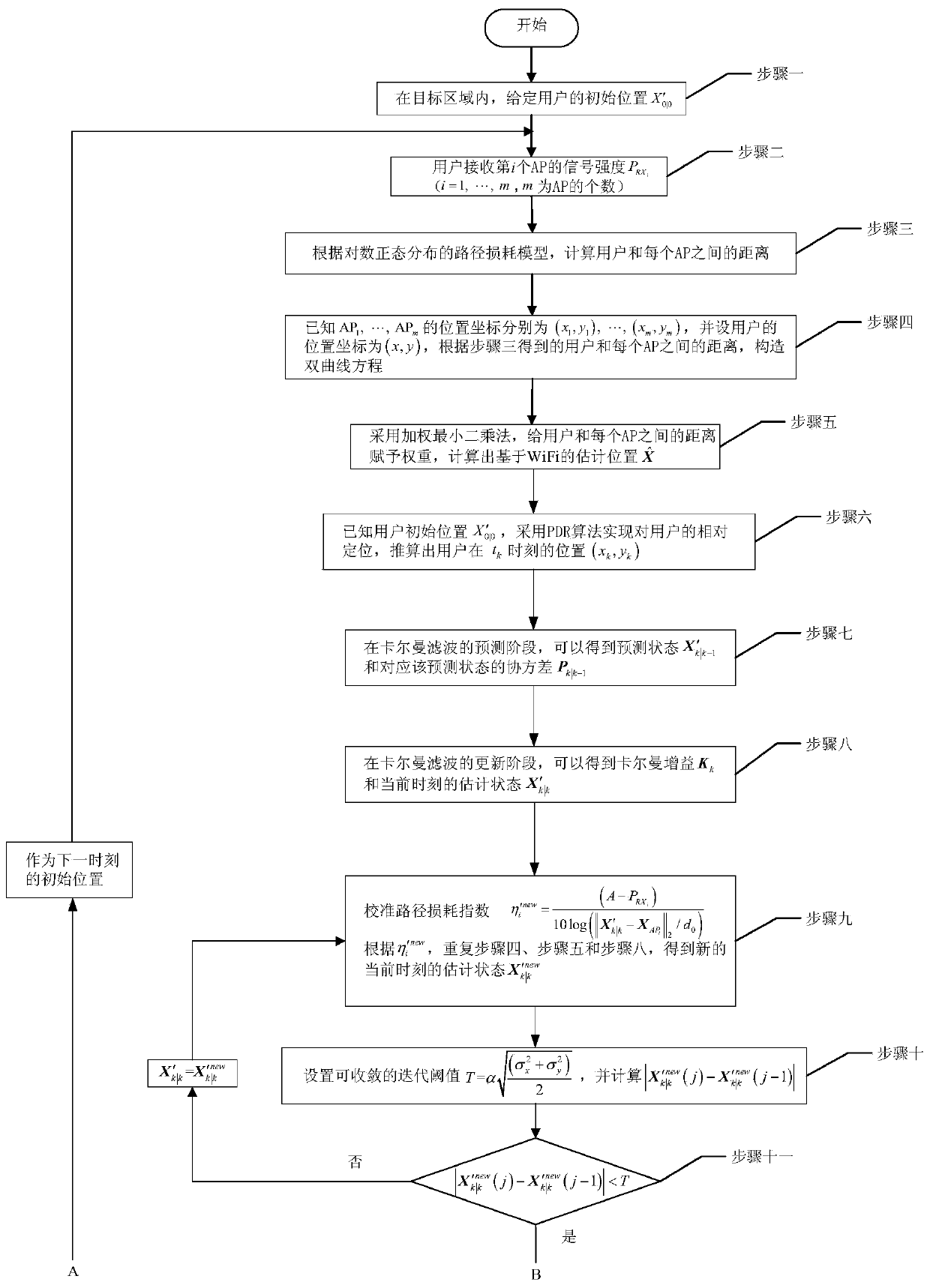 Adaptive Kalman filter method for wifi/pdr indoor fusion positioning