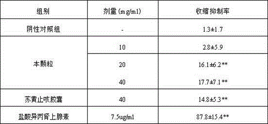 Pharmaceutical composition for treating cough variant asthma and pharmacologic action thereof