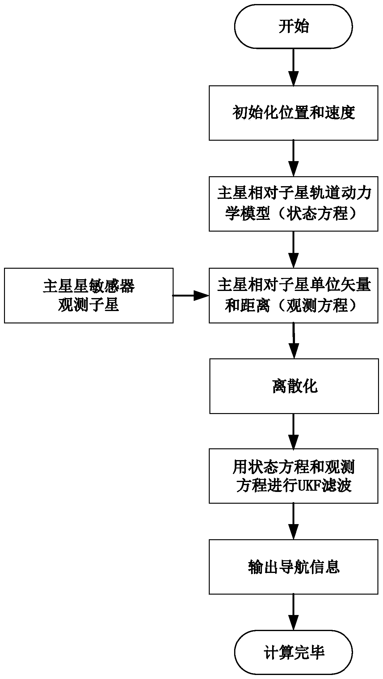 Autonomous navigation method for heo satellite formation flight based on star sensor and inter-satellite link