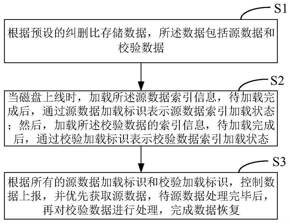 Data recovery control method and device based on erasure codes, equipment and medium