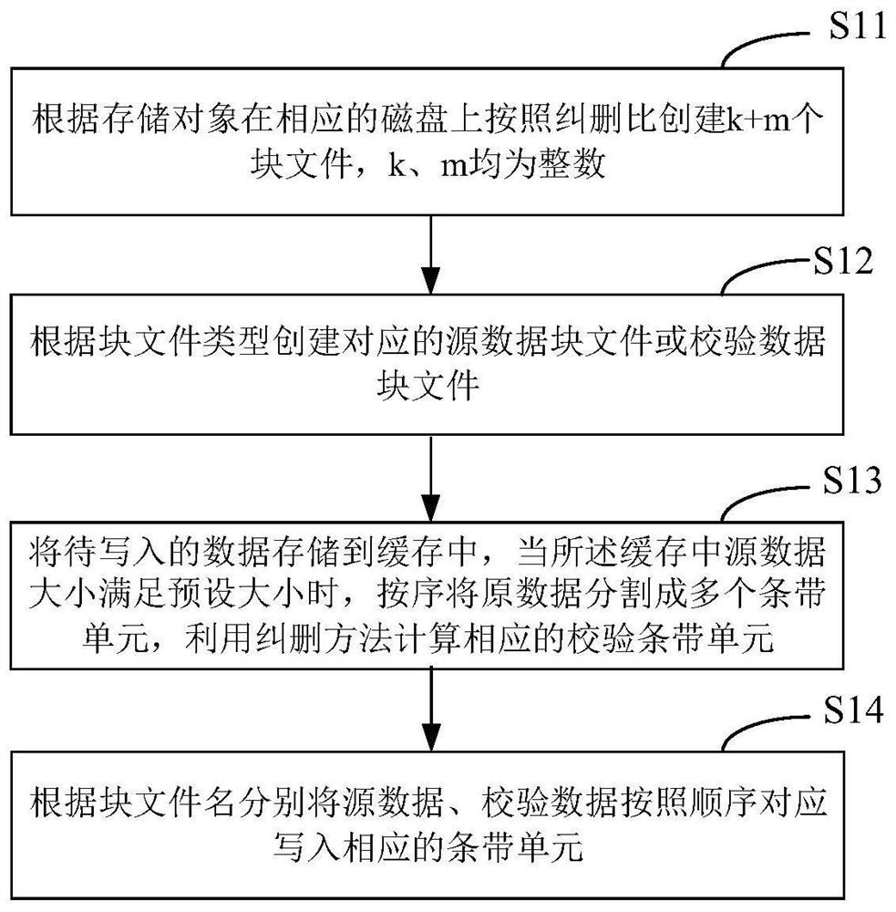 Data recovery control method and device based on erasure codes, equipment and medium