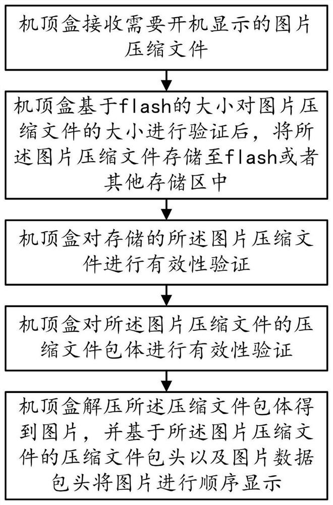 Set-top box picture display method