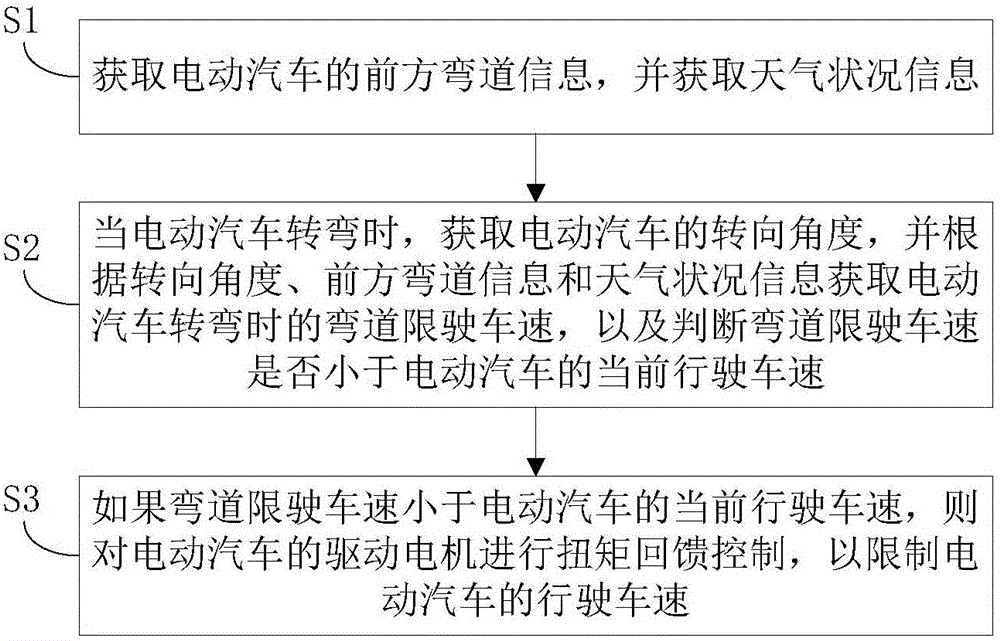 Electric automobile and bend automobile speed control method and system thereof