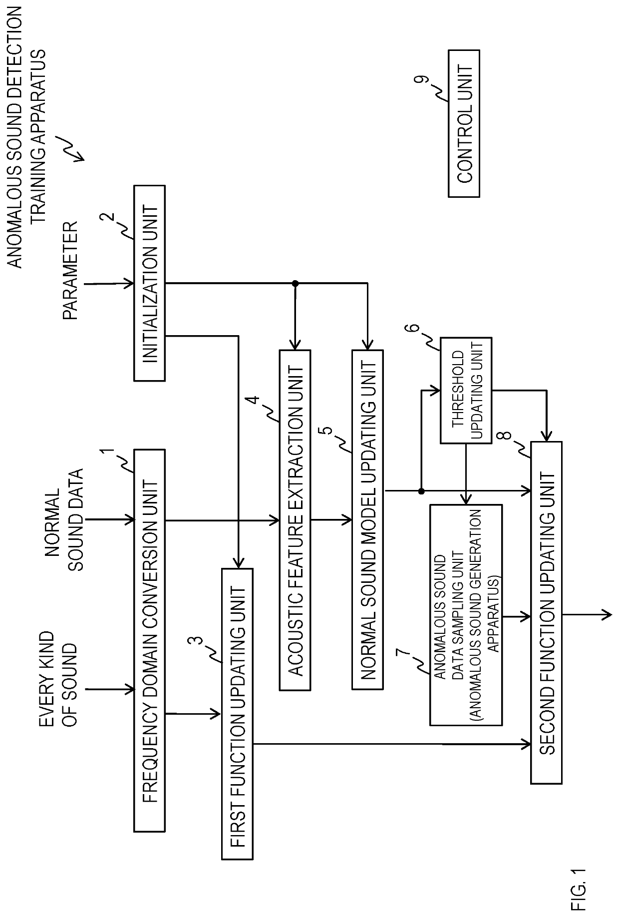 Anomalous sound detection apparatus, degree-of-anomaly calculation apparatus, anomalous sound generation apparatus, anomalous sound detection training apparatus, anomalous signal detection apparatus, anomalous signal detection training apparatus, and methods and programs therefor