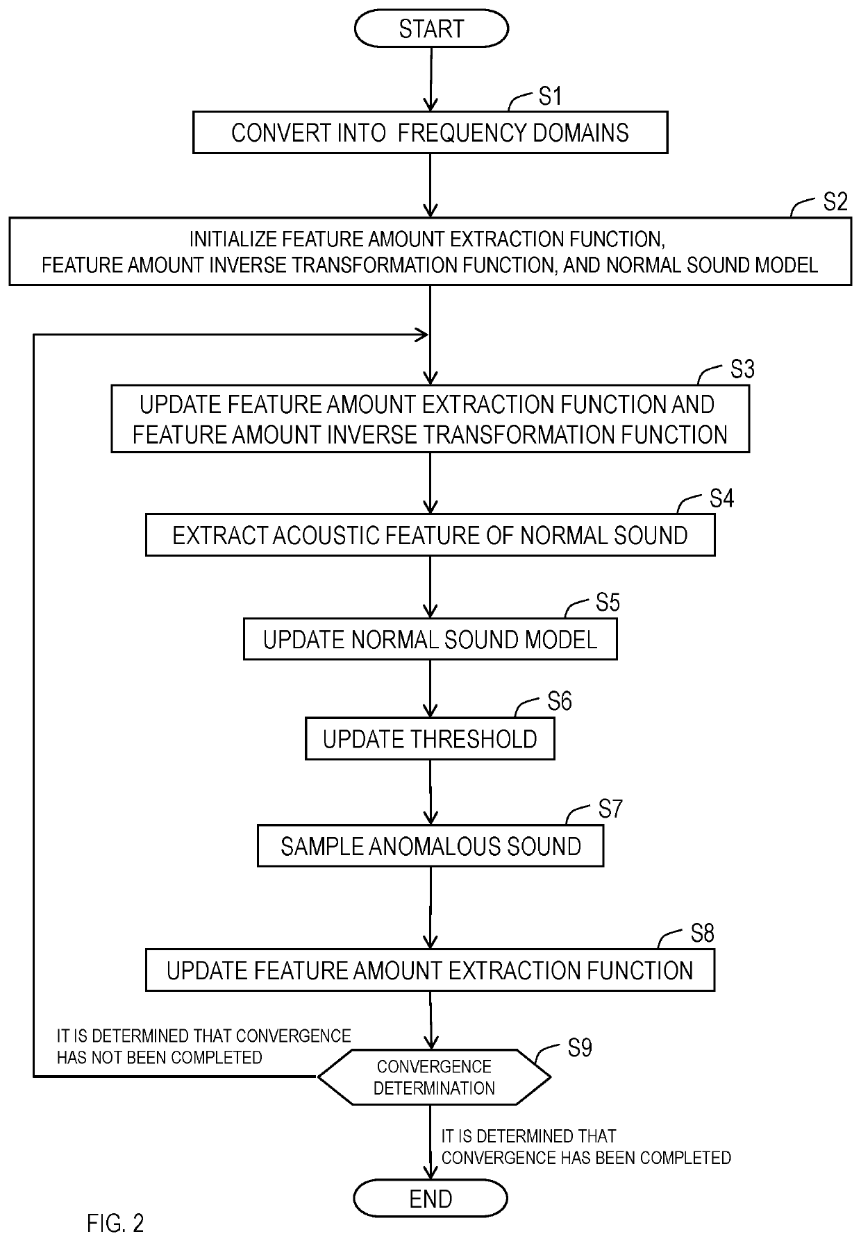 Anomalous sound detection apparatus, degree-of-anomaly calculation apparatus, anomalous sound generation apparatus, anomalous sound detection training apparatus, anomalous signal detection apparatus, anomalous signal detection training apparatus, and methods and programs therefor