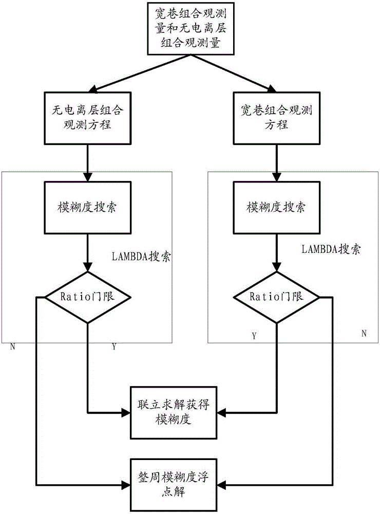 Real-time dynamic differential positioning method and device thereof