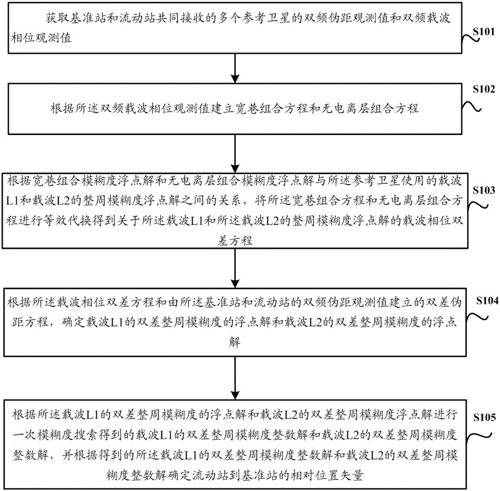 Real-time dynamic differential positioning method and device thereof