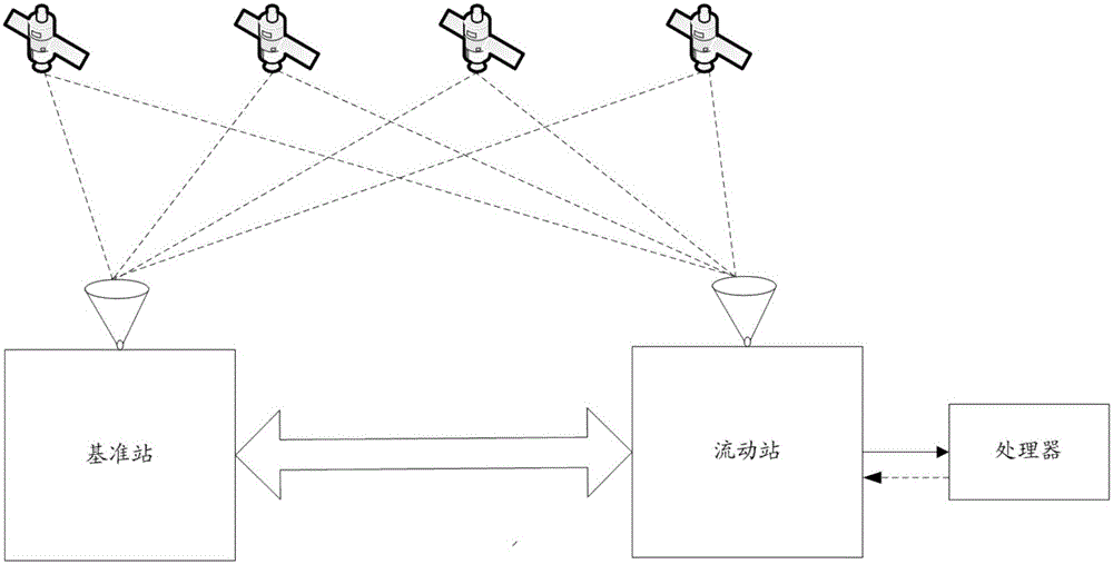 Real-time dynamic differential positioning method and device thereof