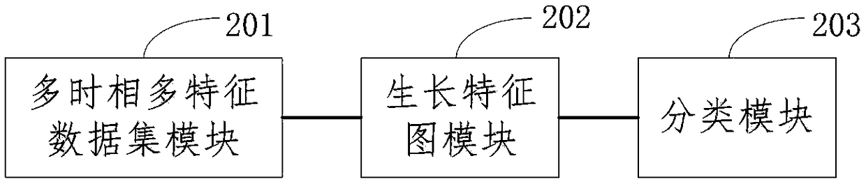 Crop classification method based on deep learning and system thereof