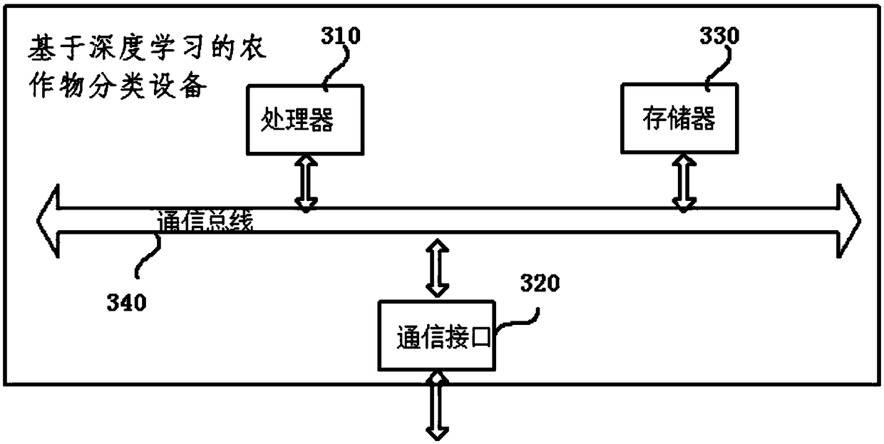 Crop classification method based on deep learning and system thereof