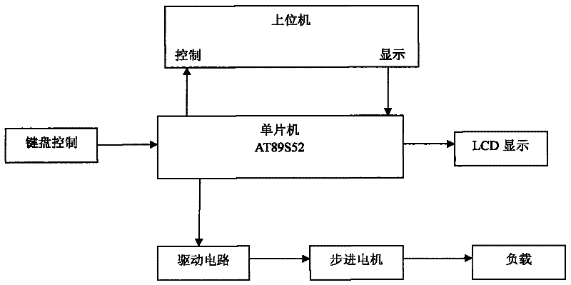 Singlechip and VC++-based step motor control device