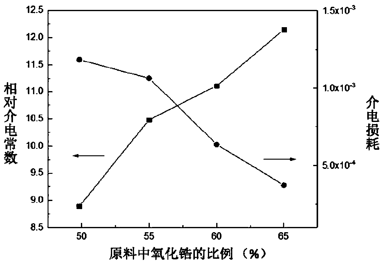 Dielectric constant series adjustable low-temperature co-fired dielectric material and preparation method thereof