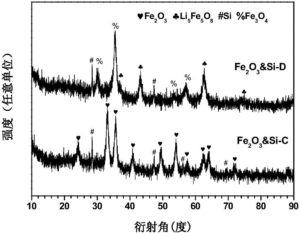 Preparation method of multi-element polyphase composite lithium ion battery negative material