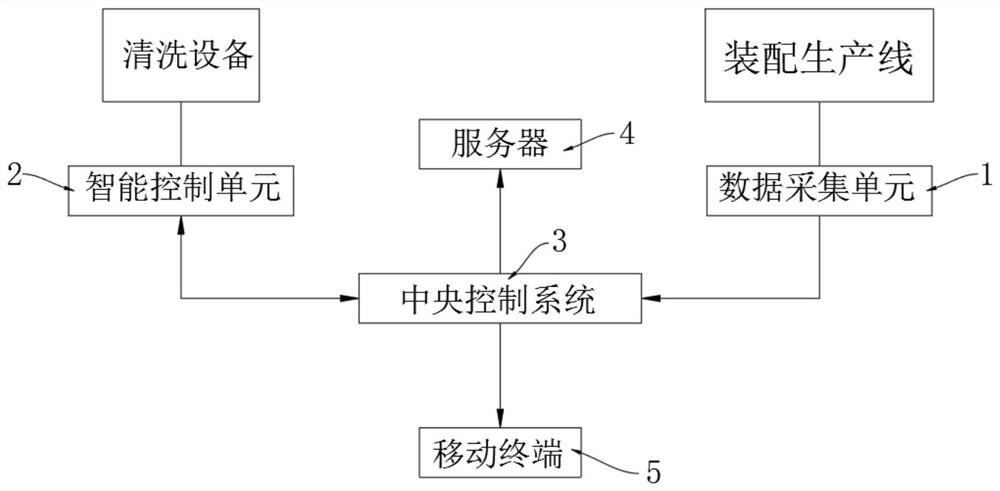 Cleaning and assembly line linkage control system