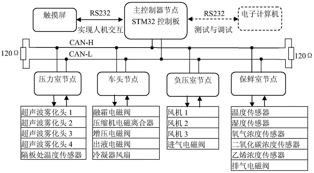 CAN bus-based distributed control system for controlled atmosphere fresh-keeping transport vehicle and realization method thereof