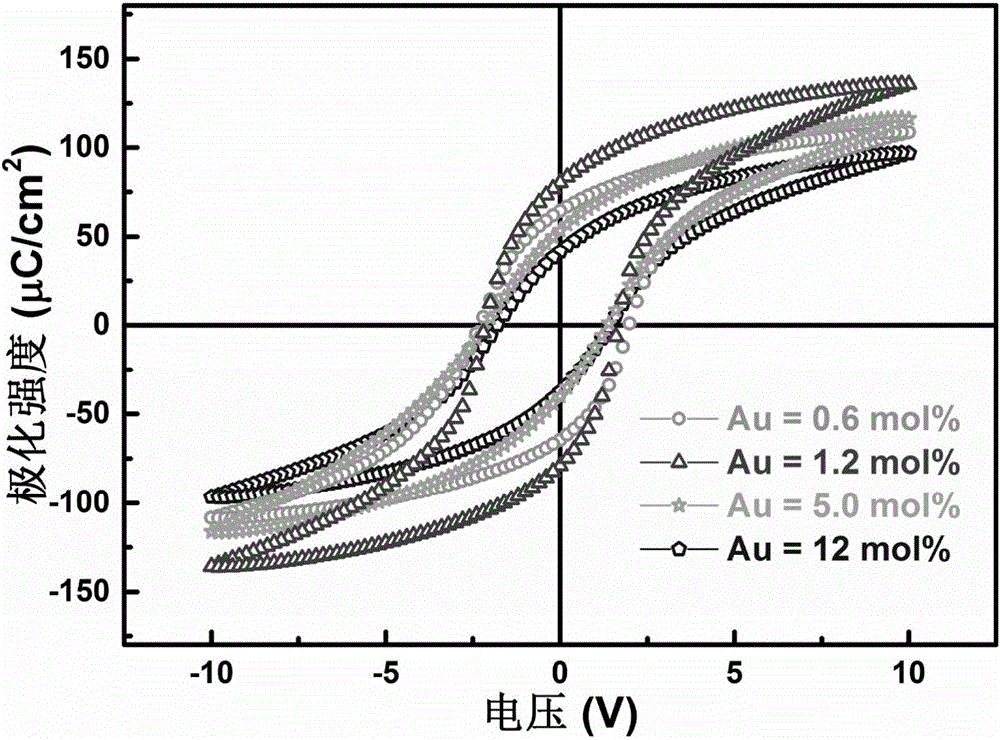 Gold-lead zirconate titanate nanocomposite ferroelectric thin film material and preparation method thereof