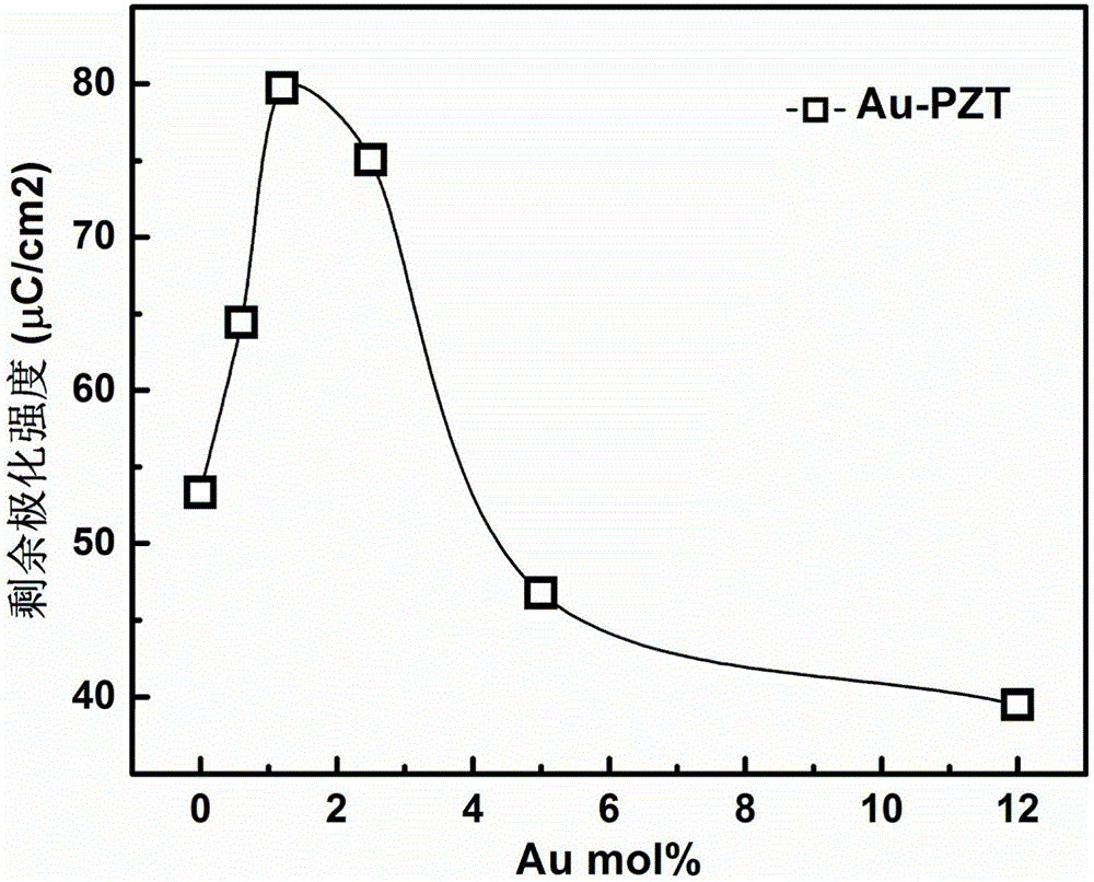 Gold-lead zirconate titanate nanocomposite ferroelectric thin film material and preparation method thereof