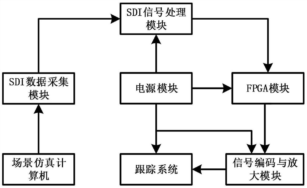 Injection type image algorithm testing device based on SDI