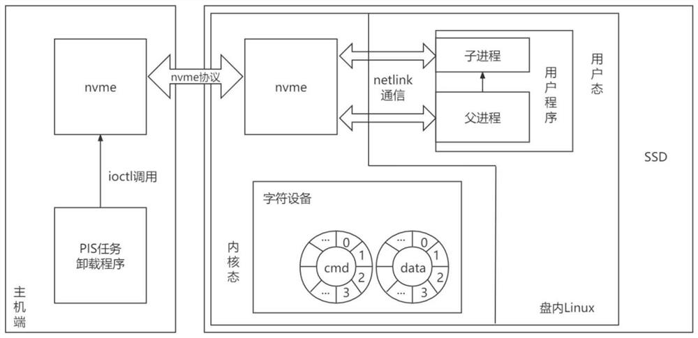 Task unloading method based on computable storage architecture and computable storage system