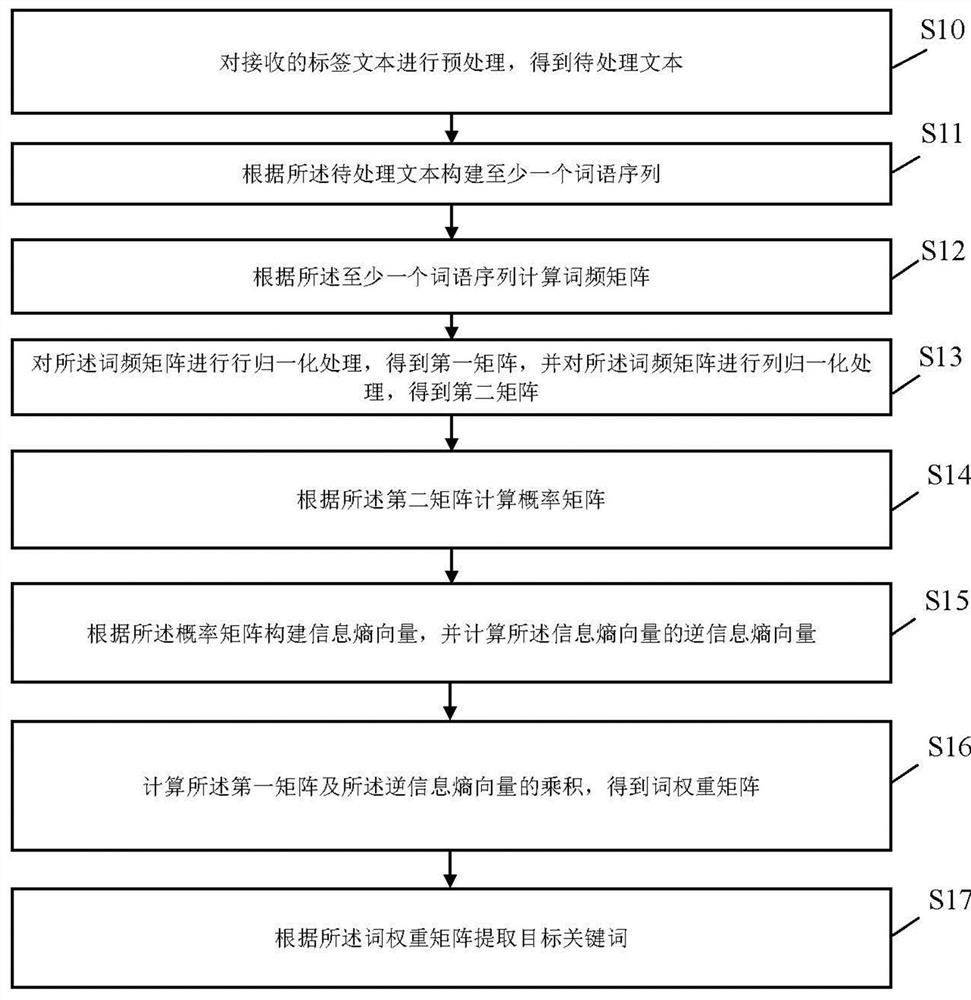 Keyword extraction method and device based on information entropy, equipment and medium