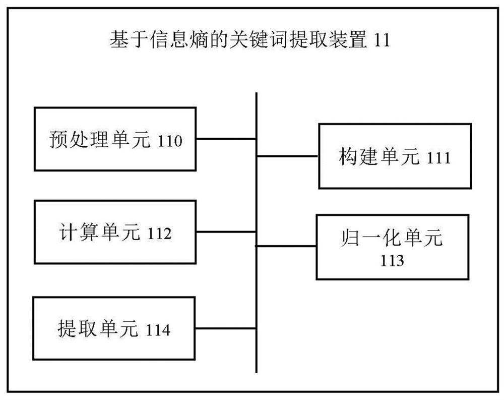 Keyword extraction method and device based on information entropy, equipment and medium