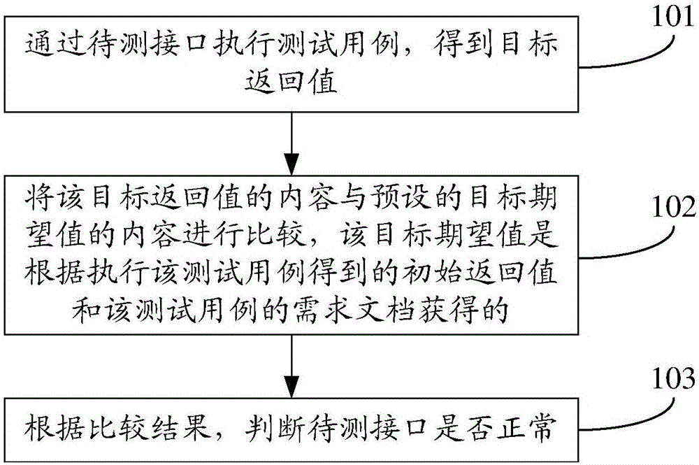 Interface test method and device