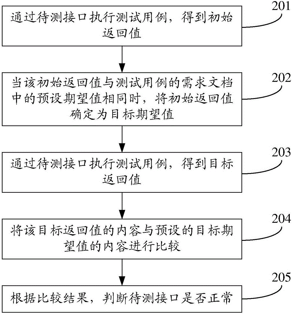 Interface test method and device