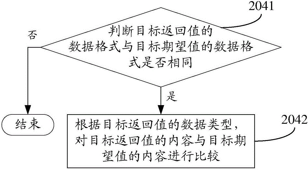 Interface test method and device