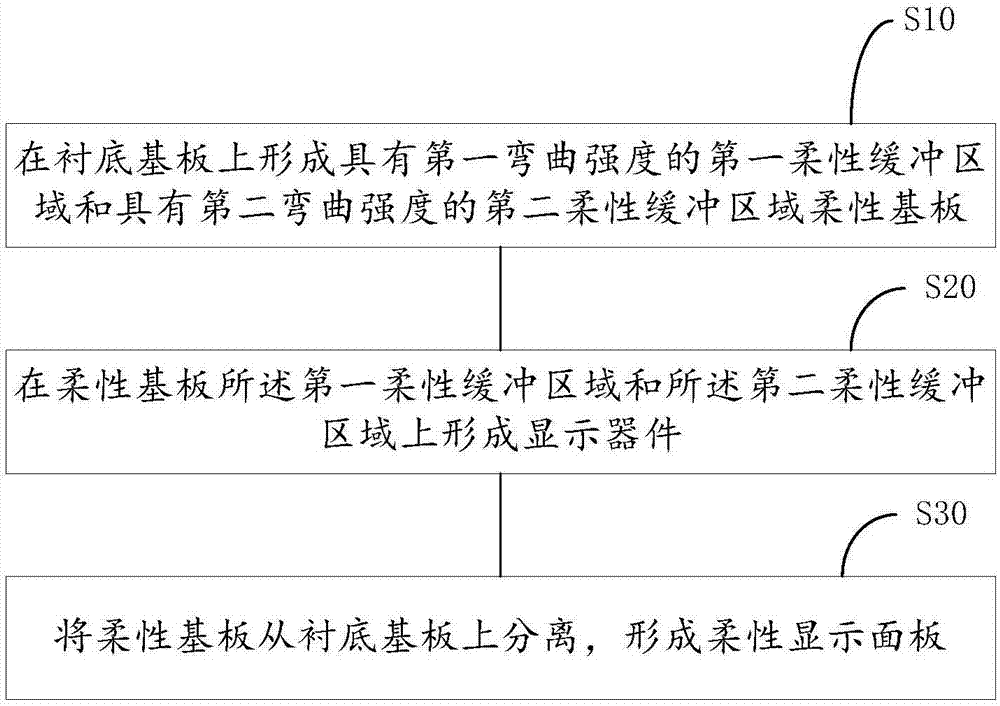 Flexible display panel, flexible display device and preparation method of flexible display panel