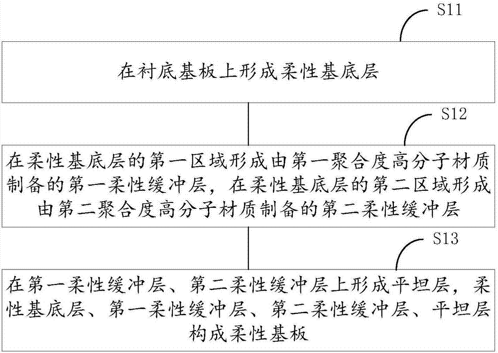 Flexible display panel, flexible display device and preparation method of flexible display panel