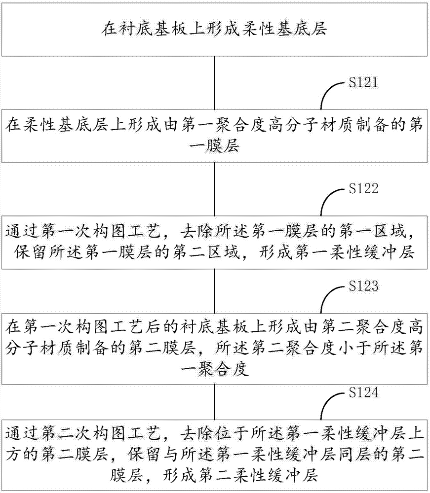 Flexible display panel, flexible display device and preparation method of flexible display panel