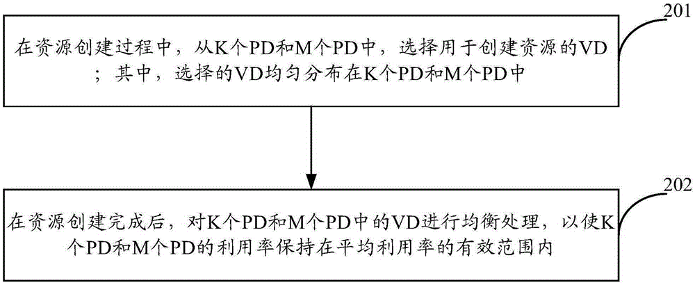 Resource creation method and device