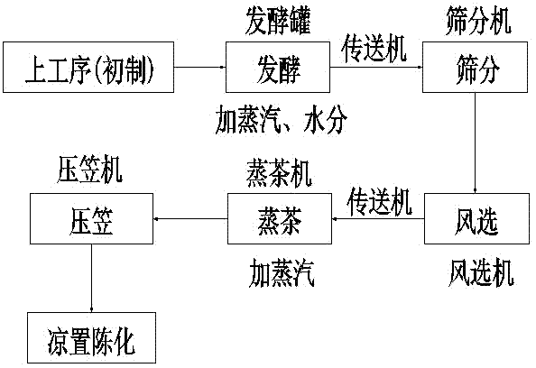 Technology and device for making Liupu tea