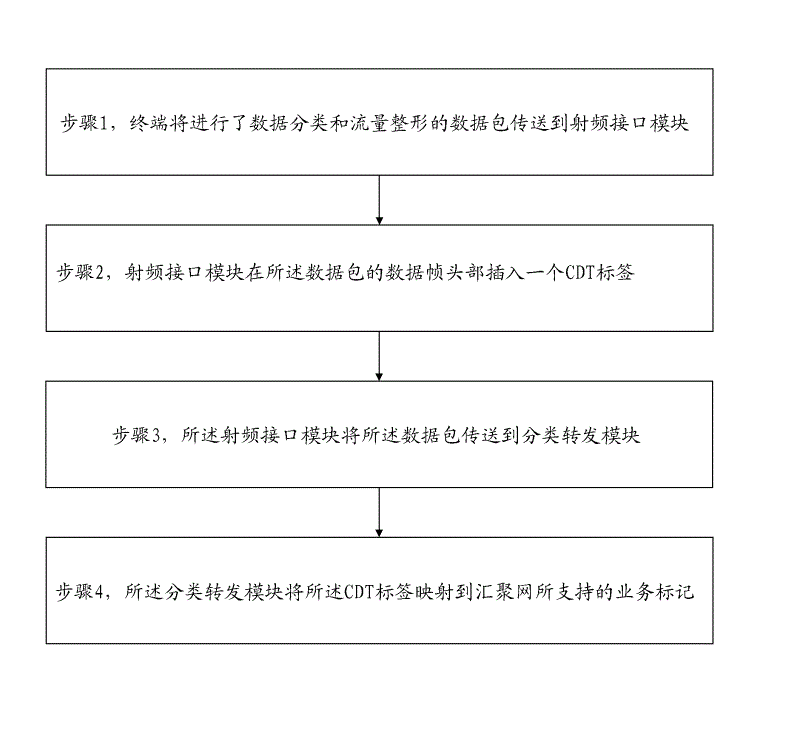 Method for marking coaxial cable broadband access service data flow