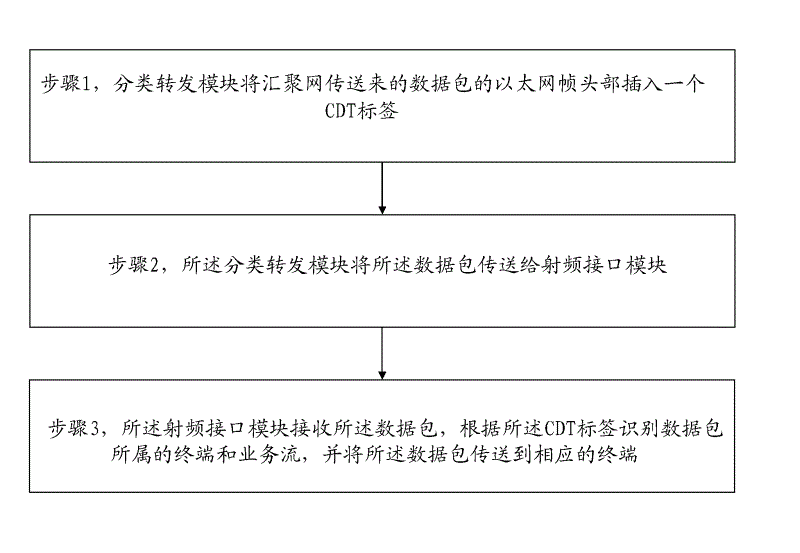 Method for marking coaxial cable broadband access service data flow