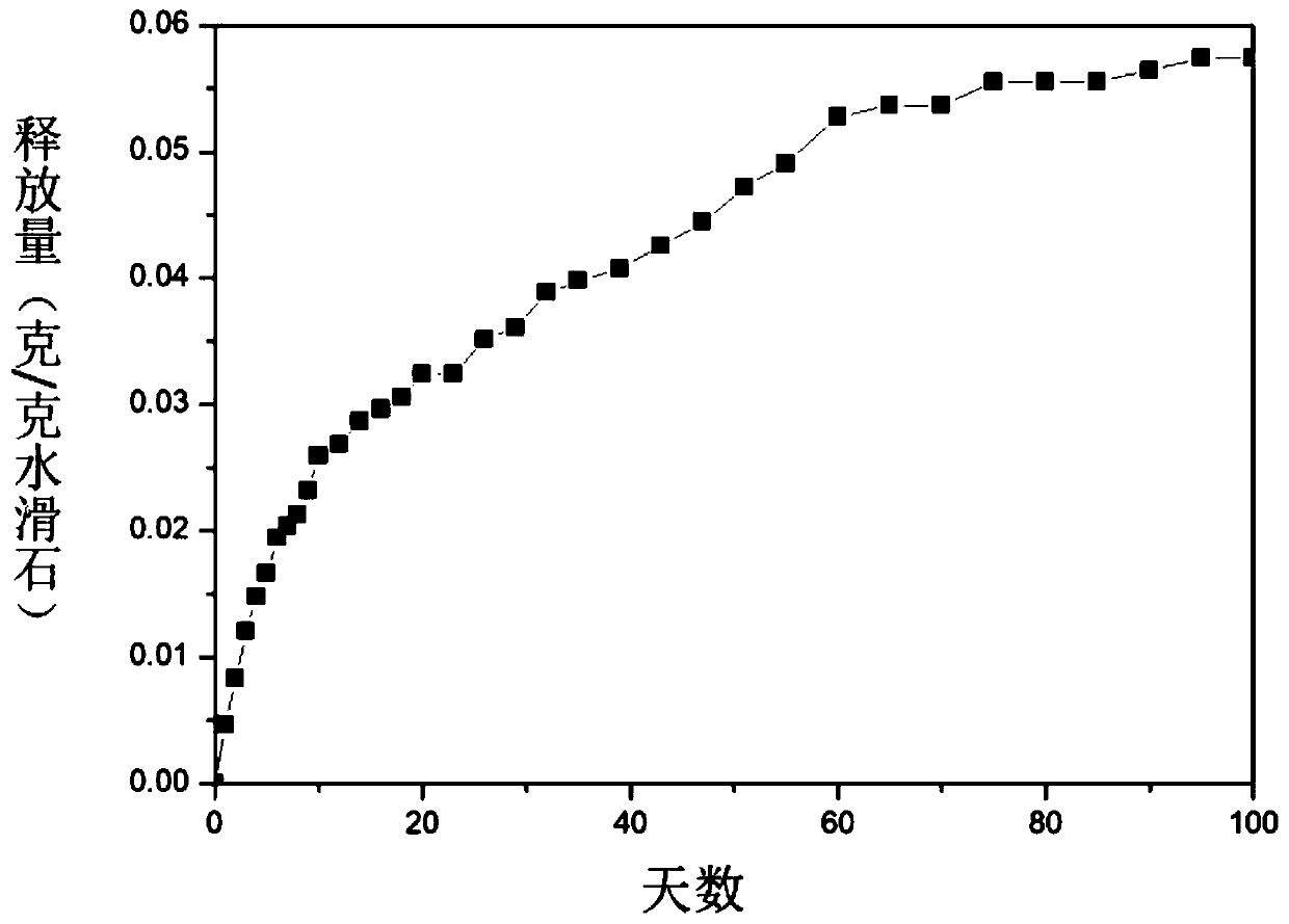 Sustained-release phoxim pesticide and preparation method thereof