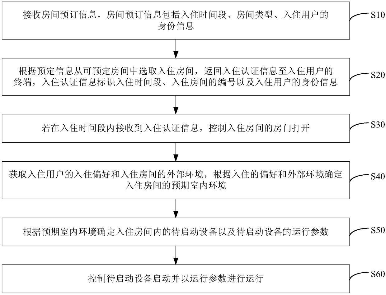 Room management method and device